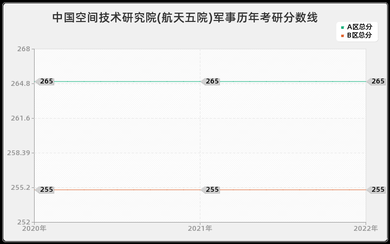 中国空间技术研究院(航天五院)军事历年考研分数线 中国空间技术研究院(航天五院)军事历年考研分数线