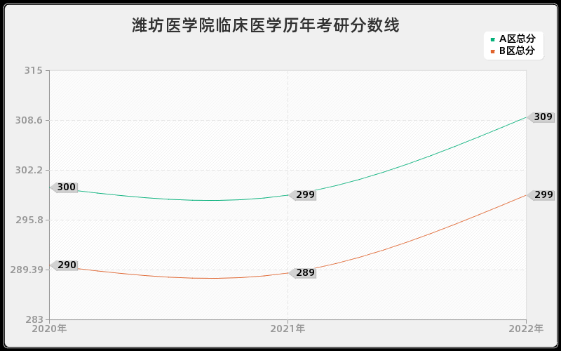 潍坊医学院临床医学历年考研分数线 潍坊医学院临床医学历年考研分数线