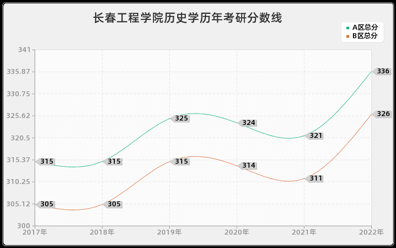 长春工程学院历史学历年考研分数线 长春工程学院历史学历年考研分数线