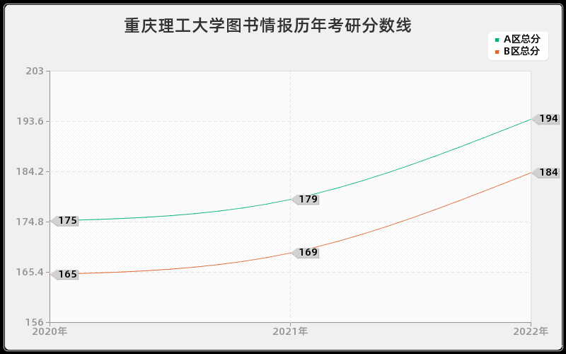 重庆理工大学图书情报历年考研分数线 重庆理工大学图书情报历年考研分数线