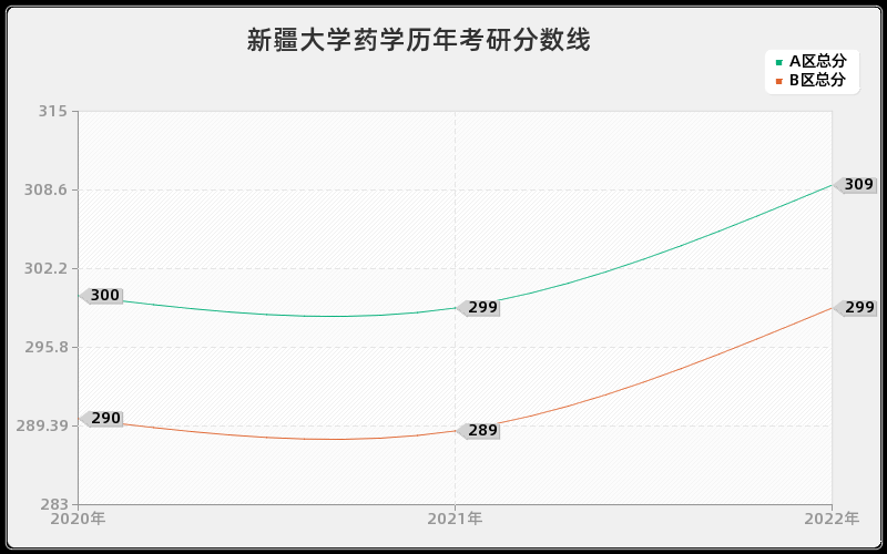 新疆大学药学历年考研分数线 新疆大学药学历年考研分数线