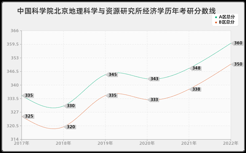中国科学院北京地理科学与资源研究所经济学历年考研分数线 中国科学院北京地理科学与资源研究所经济学历年考研分数线