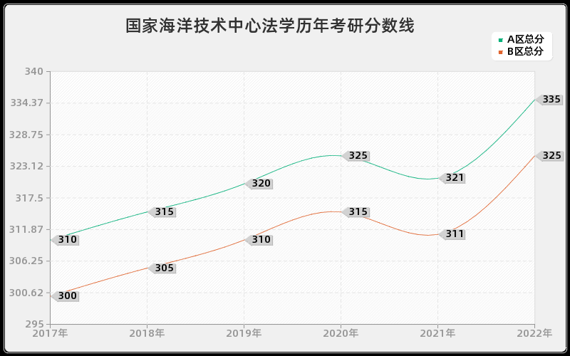 国家海洋技术中心法学历年考研分数线 国家海洋技术中心法学历年考研分数线