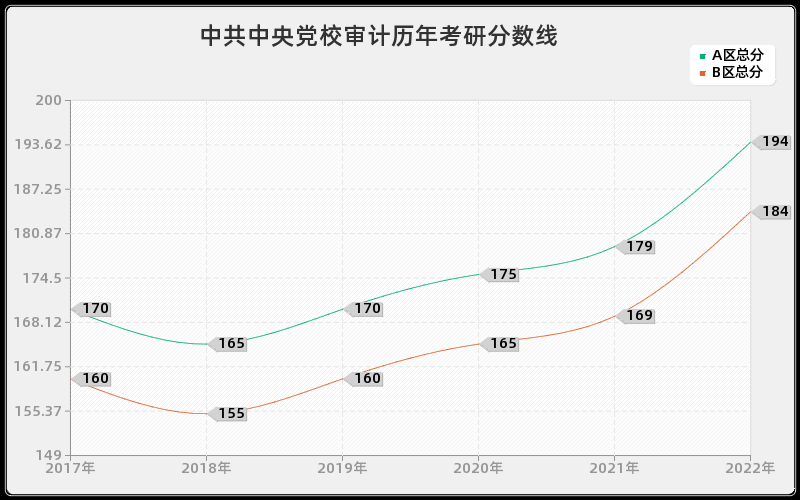 中共中央党校审计历年考研分数线 中共中央党校审计历年考研分数线