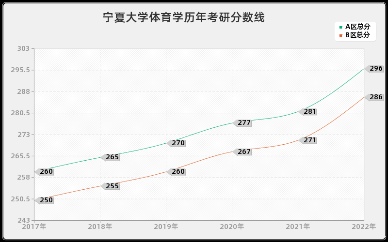 宁夏大学体育学历年考研分数线 宁夏大学体育学历年考研分数线