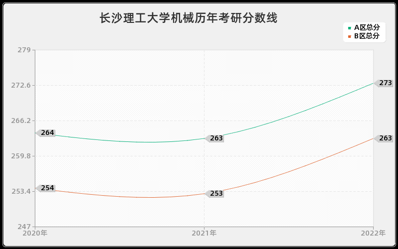长沙理工大学机械历年考研分数线 长沙理工大学机械历年考研分数线
