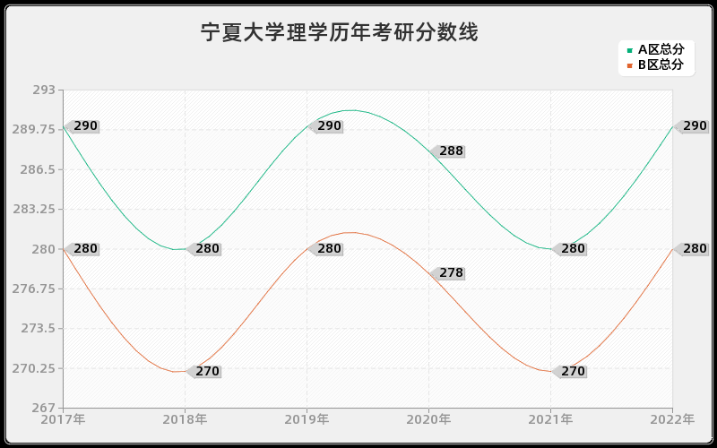 宁夏大学理学历年考研分数线 宁夏大学理学历年考研分数线