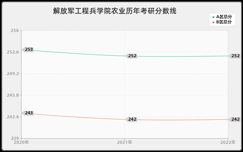 解放军工程兵学院农业历年考研分数线 解放军工程兵学院农业历年考研分数线