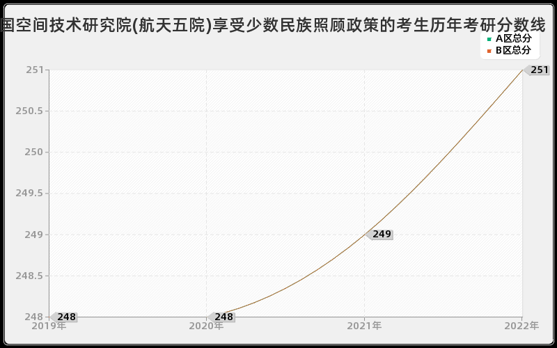 中国空间技术研究院(航天五院)享受少数民族照顾政策的考生历年考研分数线 中国空间技术研究院(航天五院)享受少数民族照顾政策的考生历年考研分数线
