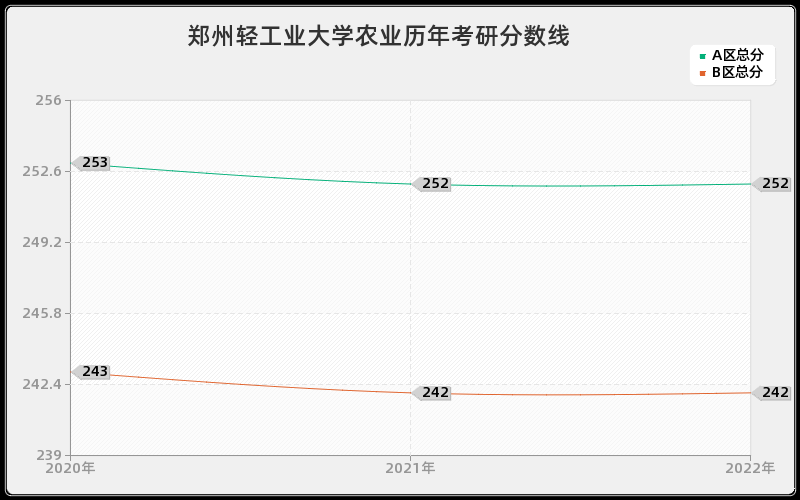 郑州轻工业大学农业历年考研分数线 郑州轻工业大学农业历年考研分数线