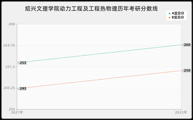 绍兴文理学院动力工程及工程热物理历年考研分数线 绍兴文理学院动力工程及工程热物理历年考研分数线