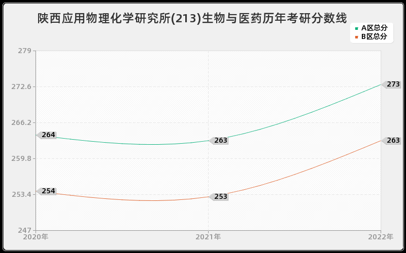 陕西应用物理化学研究所(213)生物与医药历年考研分数线 陕西应用物理化学研究所(213)生物与医药历年考研分数线