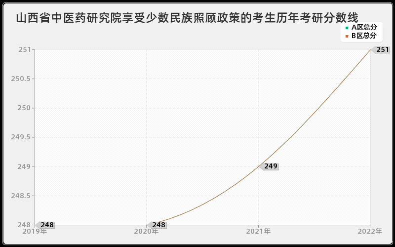 山西省中医药研究院享受少数民族照顾政策的考生历年考研分数线 山西省中医药研究院享受少数民族照顾政策的考生历年考研分数线
