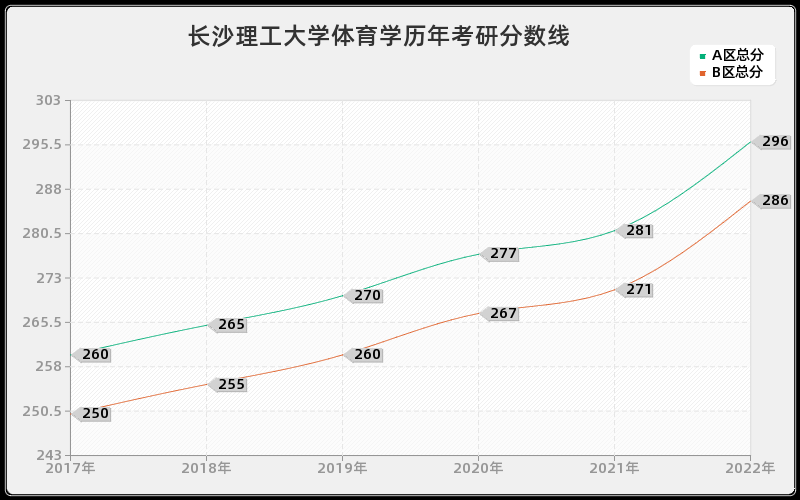 长沙理工大学体育学历年考研分数线 长沙理工大学体育学历年考研分数线