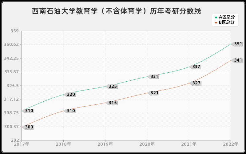 西南石油大学教育学(不含体育学)历年考研分数线 西南石油大学教育学(不含体育学)历年考研分数线