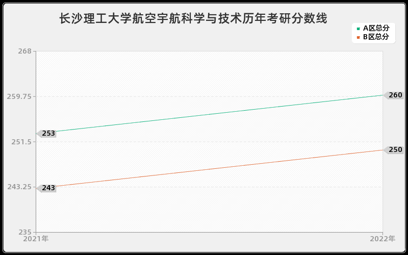 长沙理工大学航空宇航科学与技术历年考研分数线 长沙理工大学航空宇航科学与技术历年考研分数线