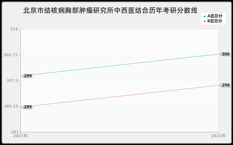 北京市结核病胸部肿瘤研究所中西医结合历年考研分数线 北京市结核病胸部肿瘤研究所中西医结合历年考研分数线