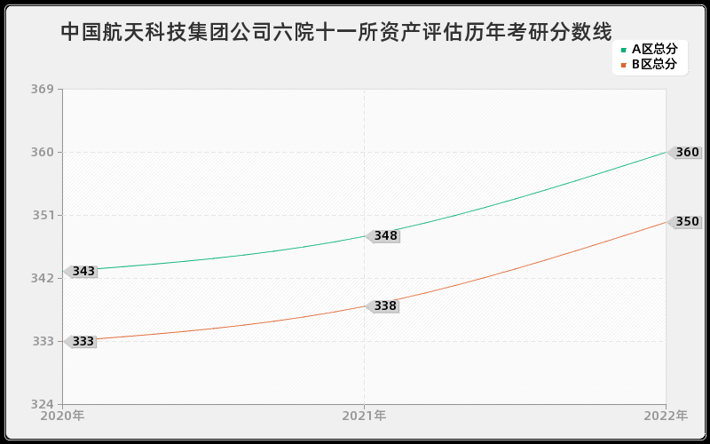 中国航天科技集团公司六院十一所资产评估历年考研分数线 中国航天科技集团公司六院十一所资产评估历年考研分数线
