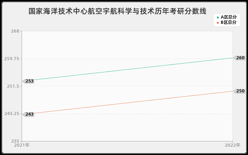 国家海洋技术中心航空宇航科学与技术历年考研分数线 国家海洋技术中心航空宇航科学与技术历年考研分数线