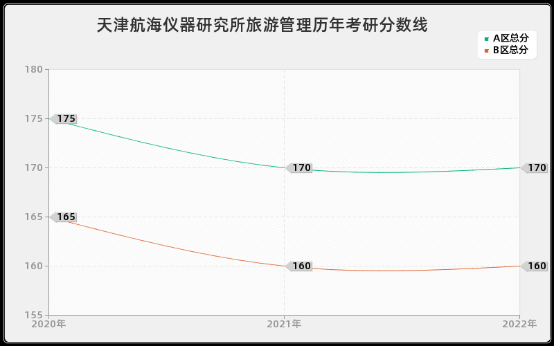 天津航海仪器研究所旅游管理历年考研分数线 天津航海仪器研究所旅游管理历年考研分数线