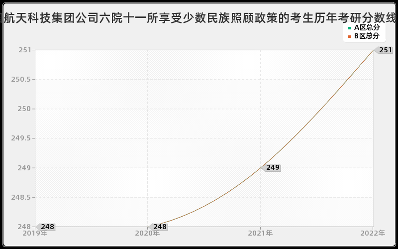 中国航天科技集团公司六院十一所享受少数民族照顾政策的考生历年考研分数线 中国航天科技集团公司六院十一所享受少数民族照顾政策的考生历年考研分数线