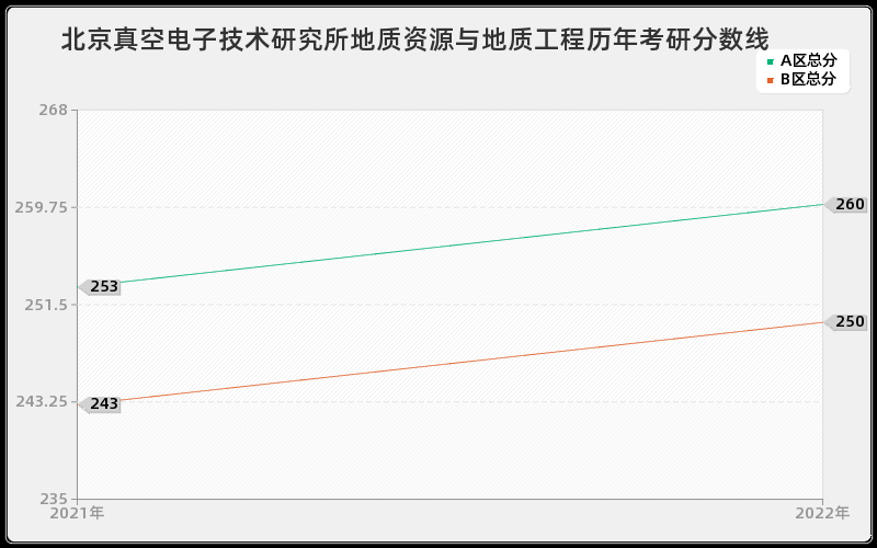 北京真空电子技术研究所地质资源与地质工程历年考研分数线 北京真空电子技术研究所地质资源与地质工程历年考研分数线