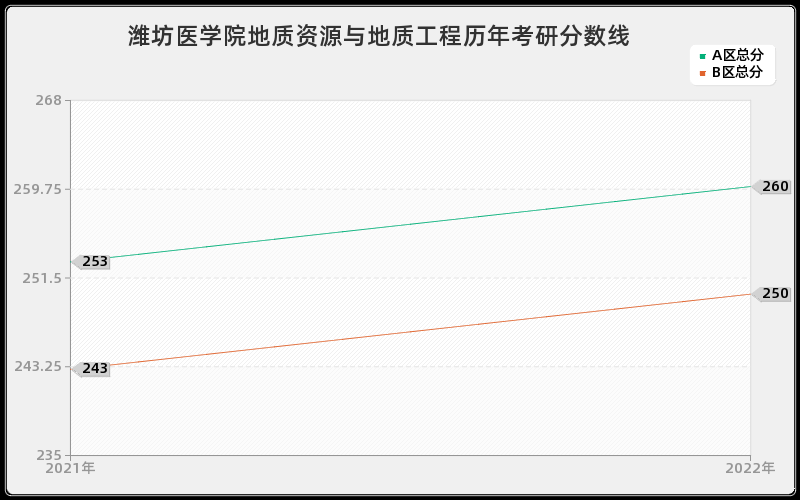 潍坊医学院地质资源与地质工程历年考研分数线 潍坊医学院地质资源与地质工程历年考研分数线