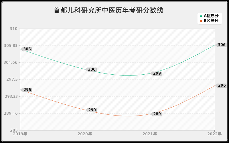 首都儿科研究所中医历年考研分数线 首都儿科研究所中医历年考研分数线