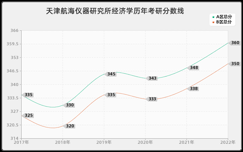 天津航海仪器研究所经济学历年考研分数线 天津航海仪器研究所经济学历年考研分数线