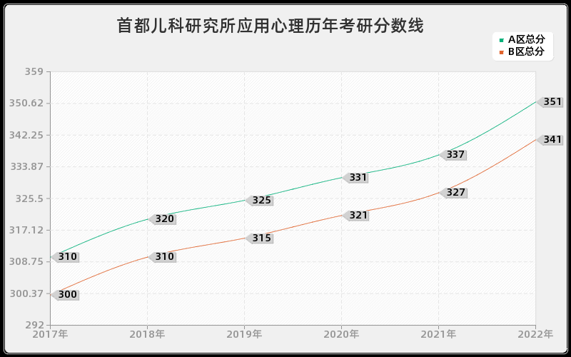 首都儿科研究所应用心理历年考研分数线 首都儿科研究所应用心理历年考研分数线