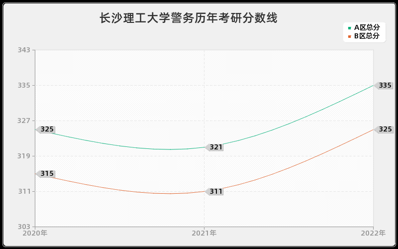 长沙理工大学警务历年考研分数线 长沙理工大学警务历年考研分数线