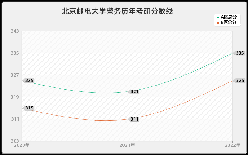 北京邮电大学警务历年考研分数线 北京邮电大学警务历年考研分数线