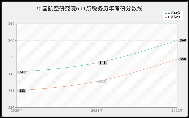 中国航空研究院611所税务历年考研分数线 中国航空研究院611所税务历年考研分数线