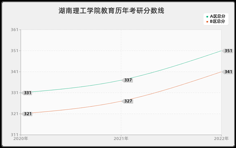湖南理工学院教育历年考研分数线 湖南理工学院教育历年考研分数线