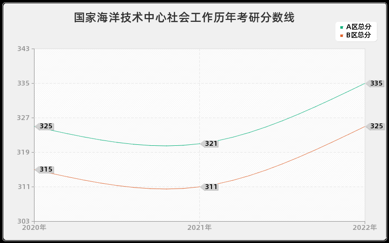 国家海洋技术中心社会工作历年考研分数线 国家海洋技术中心社会工作历年考研分数线