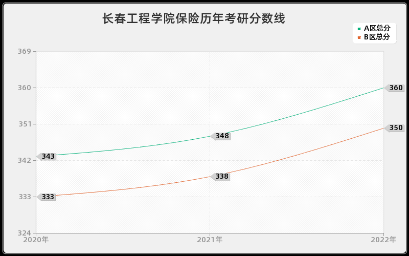长春工程学院保险历年考研分数线 长春工程学院保险历年考研分数线