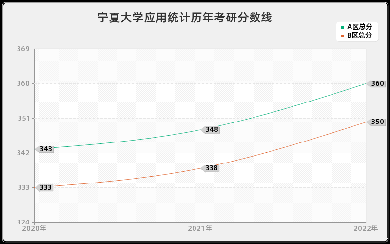 宁夏大学应用统计历年考研分数线 宁夏大学应用统计历年考研分数线