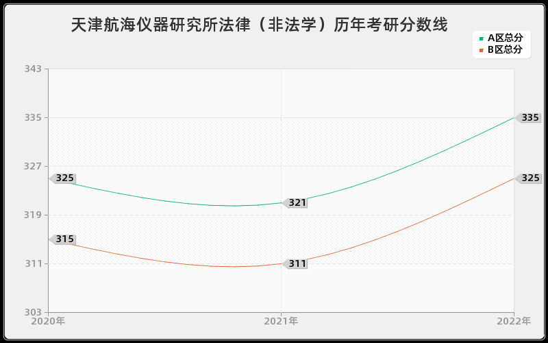 天津航海仪器研究所法律(非法学)历年考研分数线 天津航海仪器研究所法律(非法学)历年考研分数线