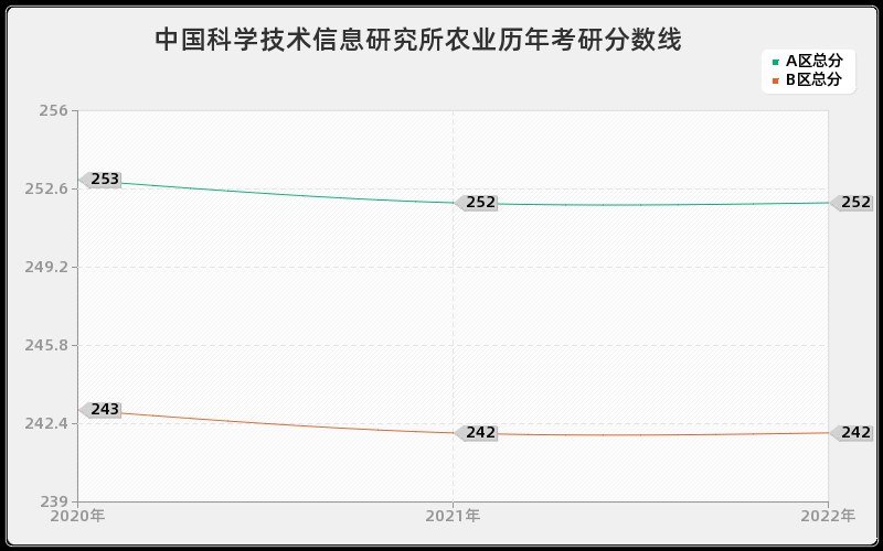 中国科学技术信息研究所农业历年考研分数线 中国科学技术信息研究所农业历年考研分数线