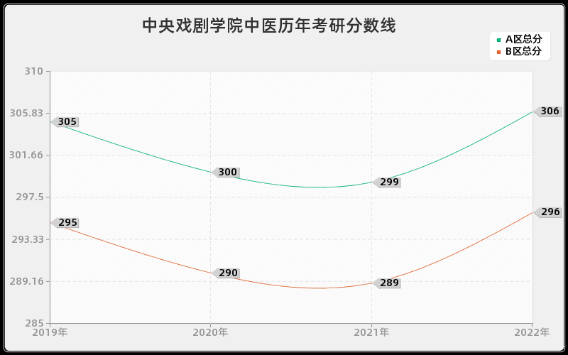 中央戏剧学院中医历年考研分数线 中央戏剧学院中医历年考研分数线