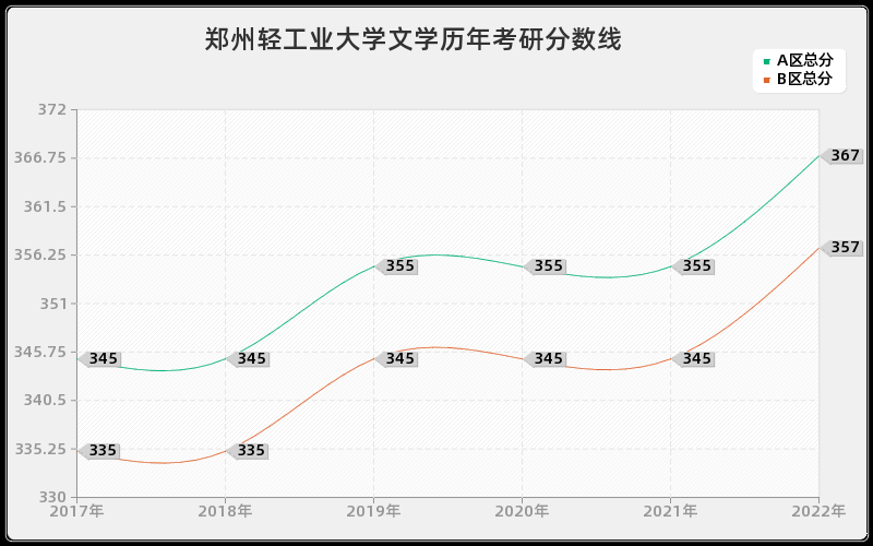 郑州轻工业大学文学历年考研分数线 郑州轻工业大学文学历年考研分数线