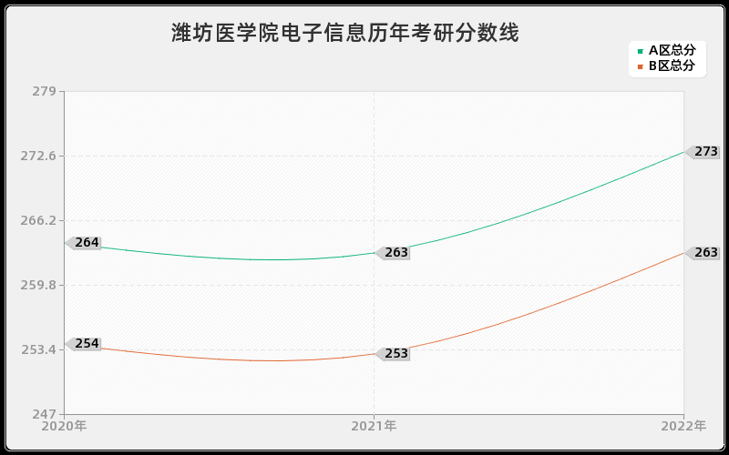 潍坊医学院电子信息历年考研分数线 潍坊医学院电子信息历年考研分数线