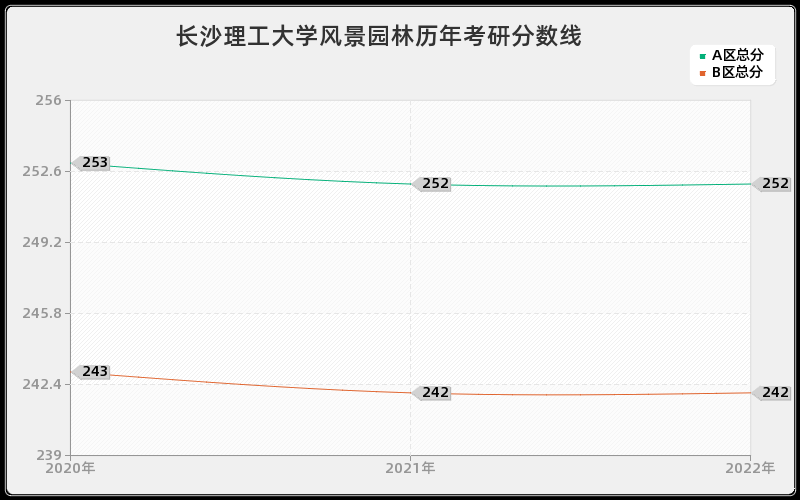 长沙理工大学风景园林历年考研分数线 长沙理工大学风景园林历年考研分数线