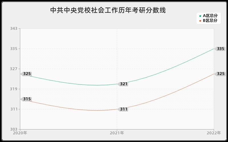 中共中央党校社会工作历年考研分数线 中共中央党校社会工作历年考研分数线