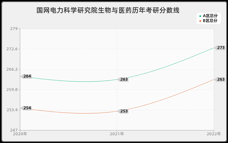 国网电力科学研究院生物与医药历年考研分数线 国网电力科学研究院生物与医药历年考研分数线