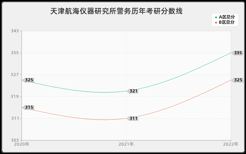 天津航海仪器研究所警务历年考研分数线 天津航海仪器研究所警务历年考研分数线