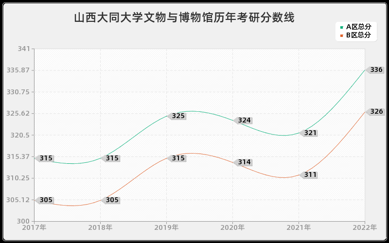 山西大同大学文物与博物馆历年考研分数线 山西大同大学文物与博物馆历年考研分数线