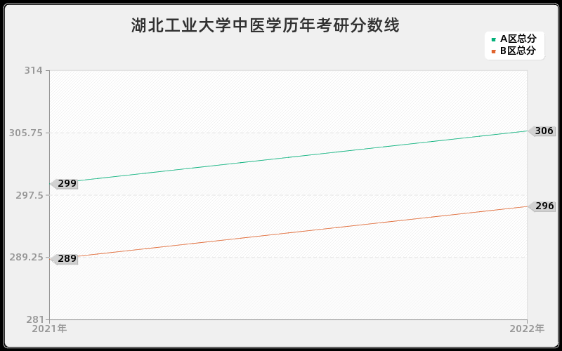 湖北工业大学中医学历年考研分数线 湖北工业大学中医学历年考研分数线