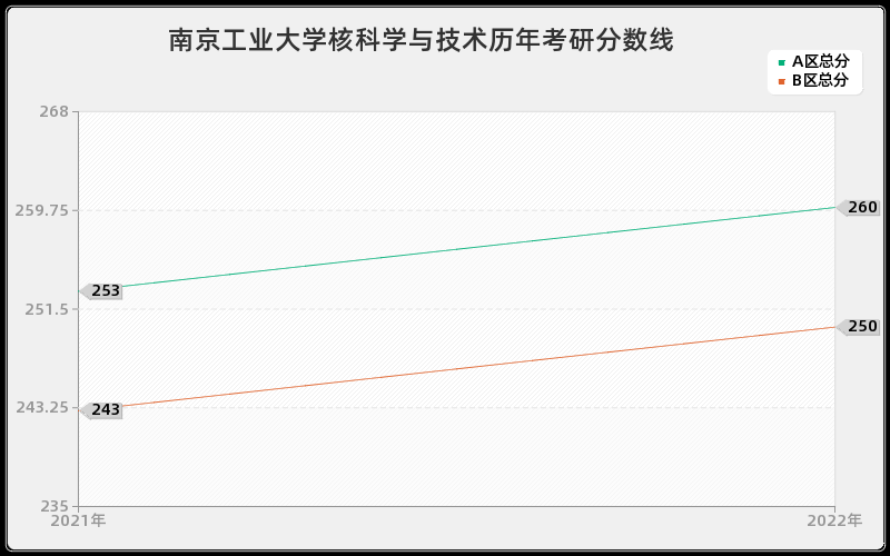 南京工业大学核科学与技术历年考研分数线 南京工业大学核科学与技术历年考研分数线
