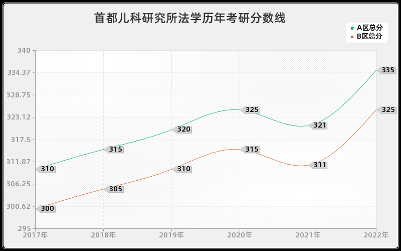 首都儿科研究所法学历年考研分数线 首都儿科研究所法学历年考研分数线